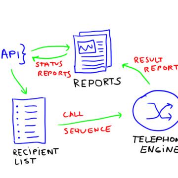 API VoIP Calls to multiple users