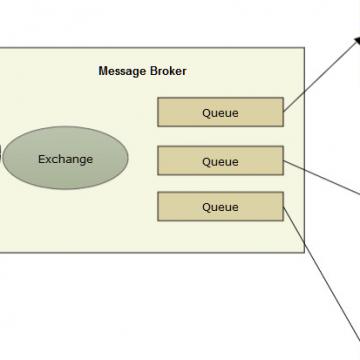 AMQP based messaging