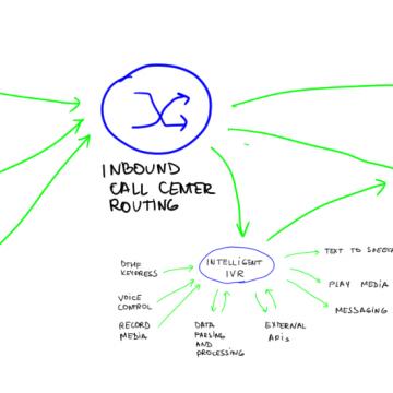 IVR for Call Center