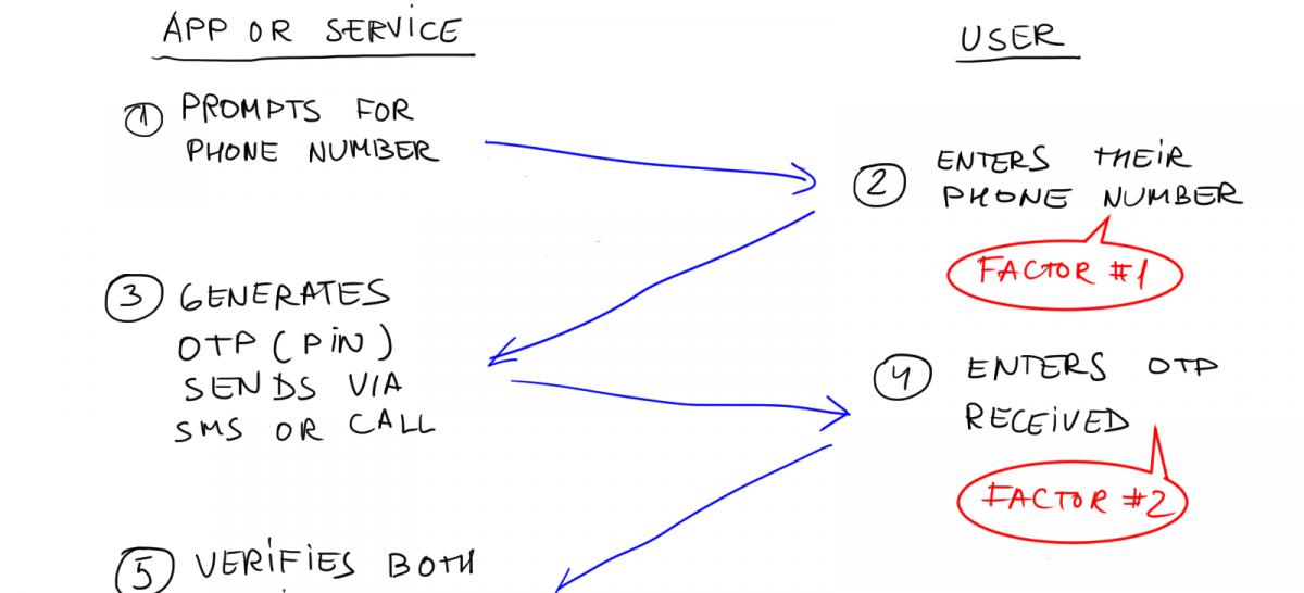 Two Factor Authentication API With Phone Call