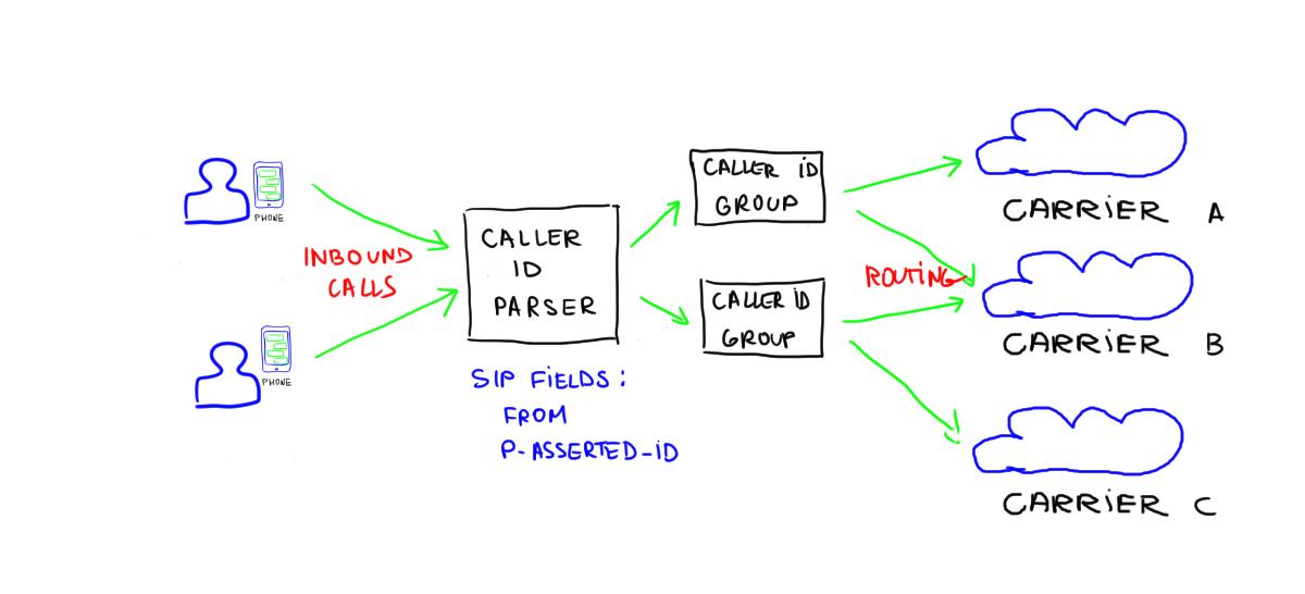 Caller ID Routing