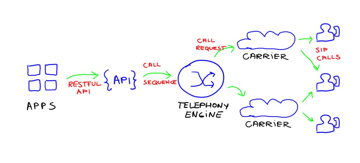 Voice API multiple carriers
