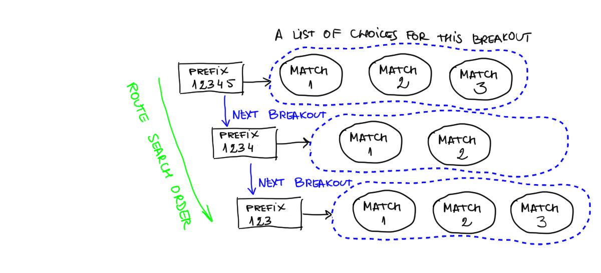 Longest prefix match routing