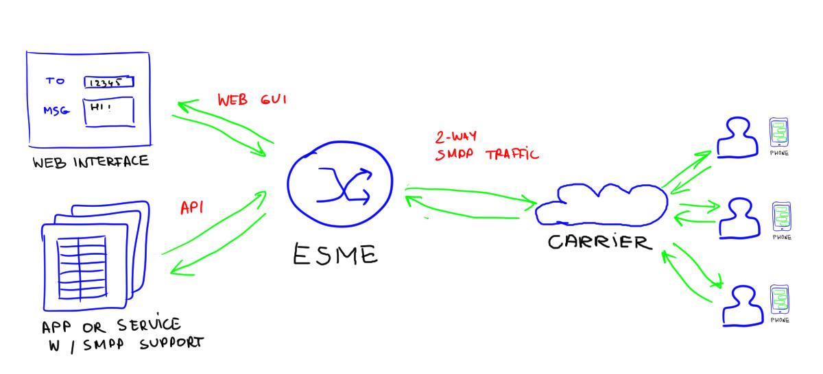 SMS Services diagram